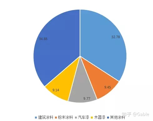 从涂料行业数据统计看水性涂料已成大势所趋